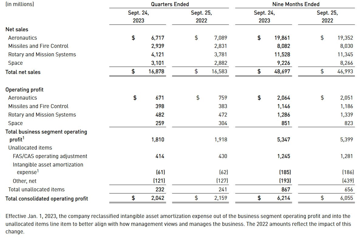 Trimestrale Lockheed Martin