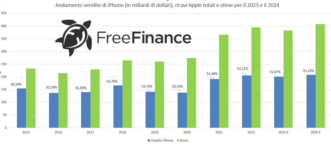 Il focus sulla ricerca: Apple e il nuovo iPhone, quale impatto sulle azioni?