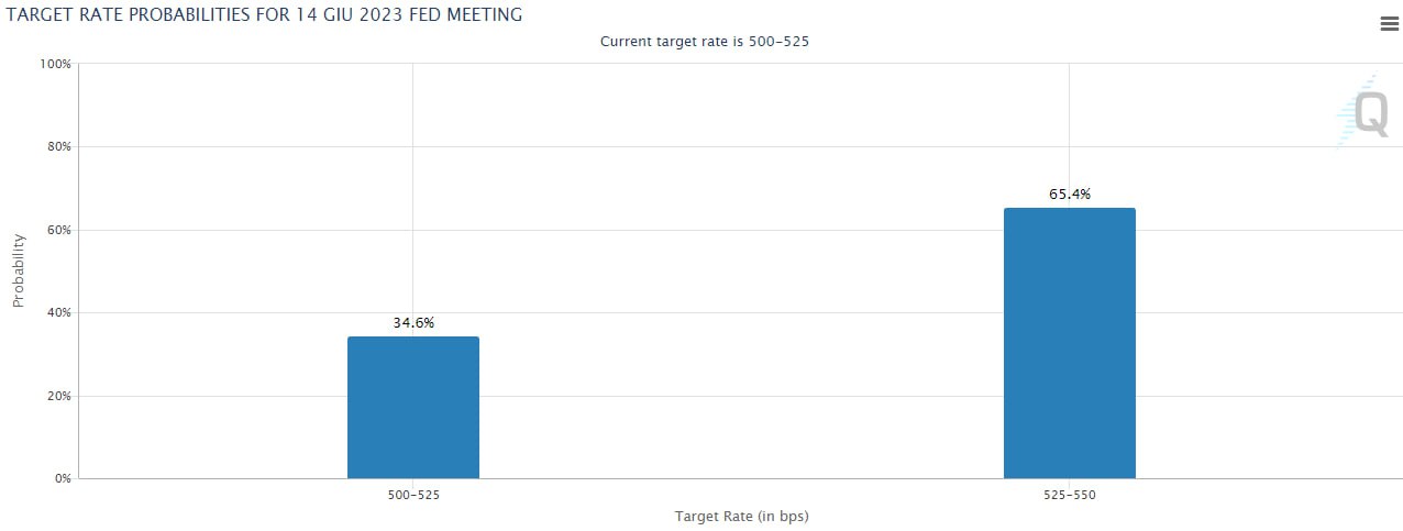 Fed: nuovo rialzo dei tassi a giugno?