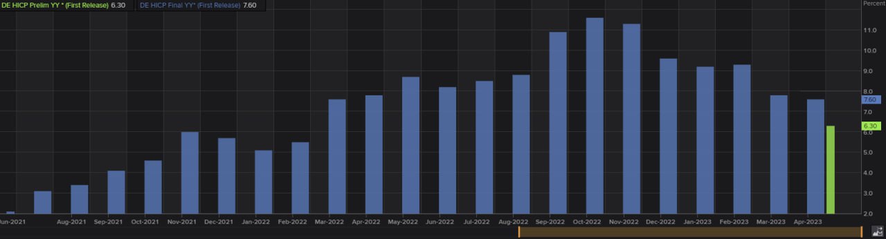 Germania: inflazione ai minimi da febbraio 2022