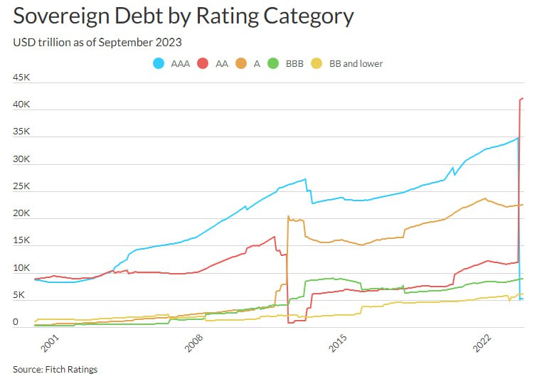 Fitch: per la prima volta nella storia il debito di grado speculativo supera quello 