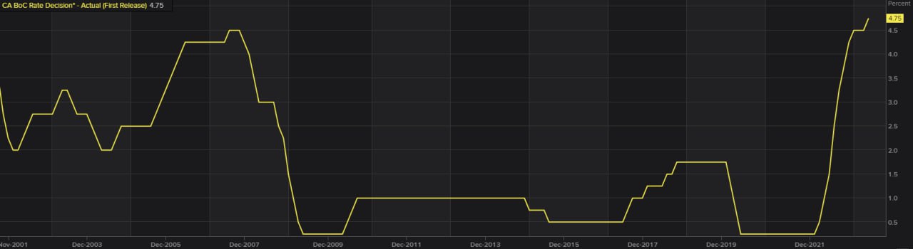 La Bank of Canada sorprende il mercato e alza i tassi