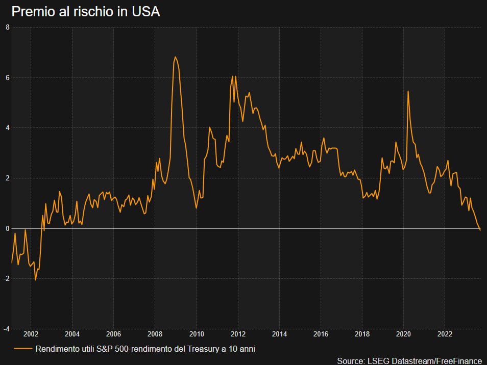 USA: premio per il rischio ai minimi da 20 anni