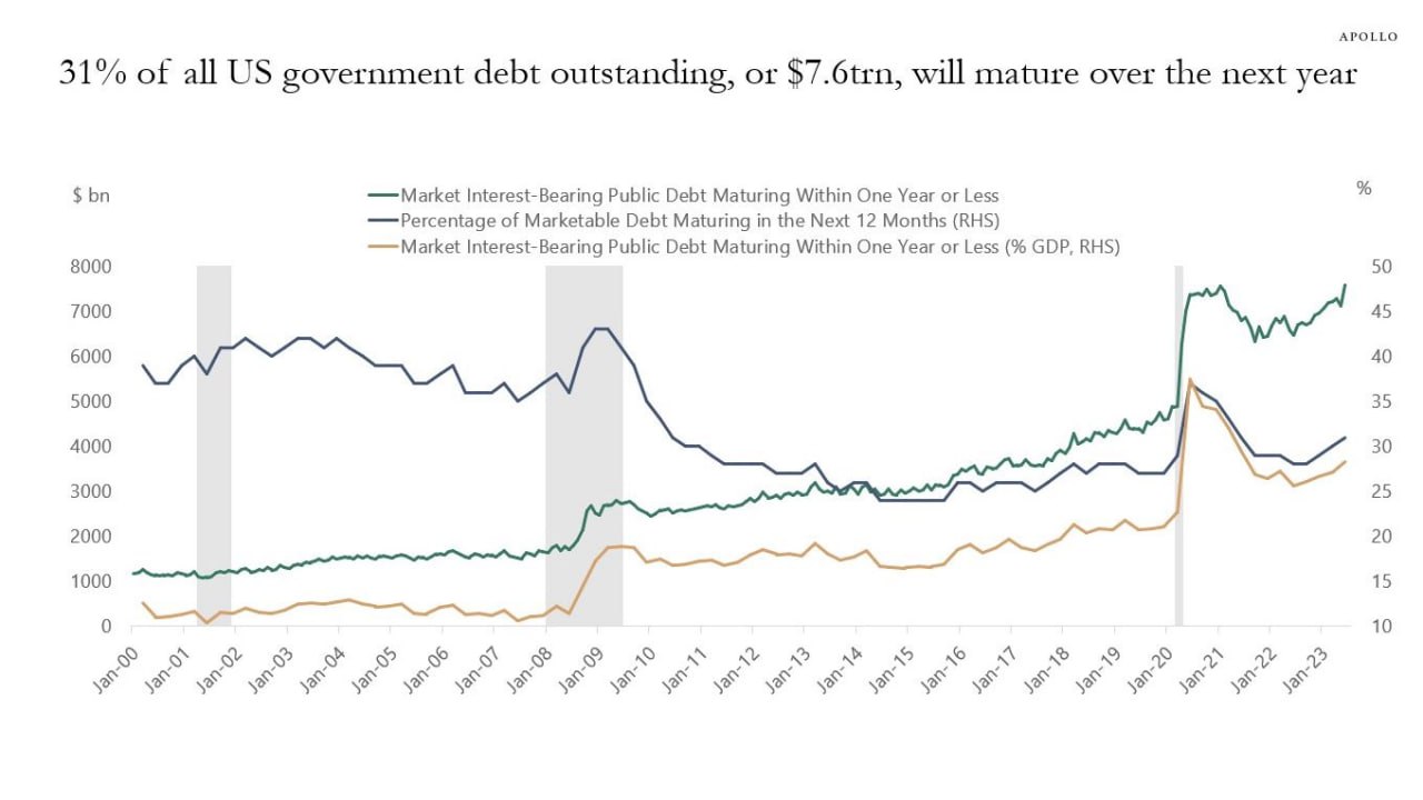 USA: l'aumento dei rendimenti mette sotto pressione il soft landing