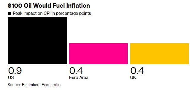 Inflazione USA: impatto di 0,9 punti percentuali con petrolio WTI a 100$ per il 4° trimestre