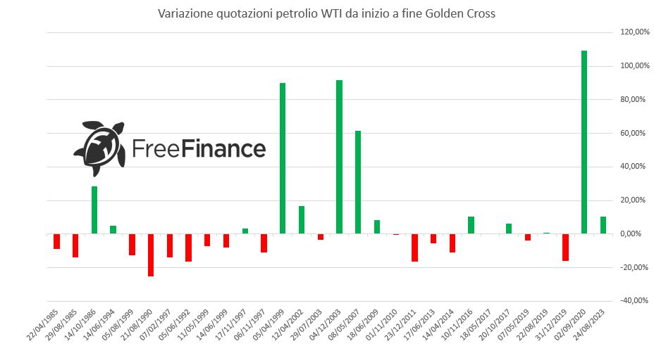 Studio FreeFinance - Petrolio WTI e golden cross: quale relazione? Ecco perchè potremmo vedere prezzi sopra i 100 dollari