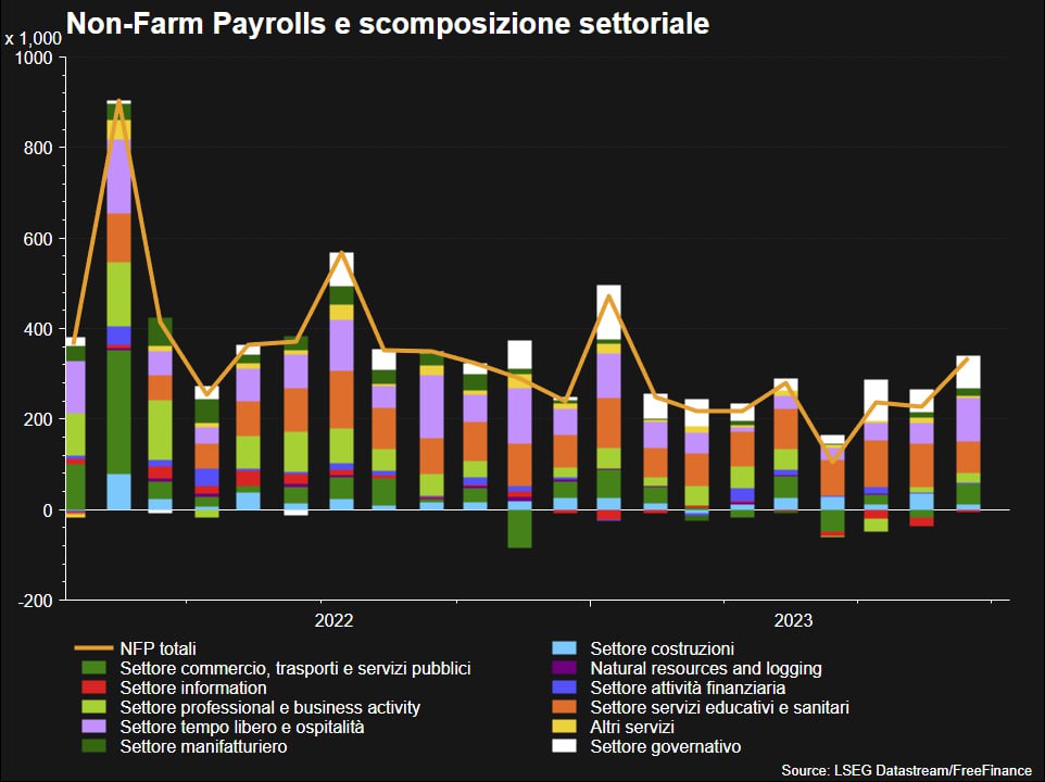 USA: a settembre il mercato del lavoro resta forte, NFP ai massimi da gennaio 