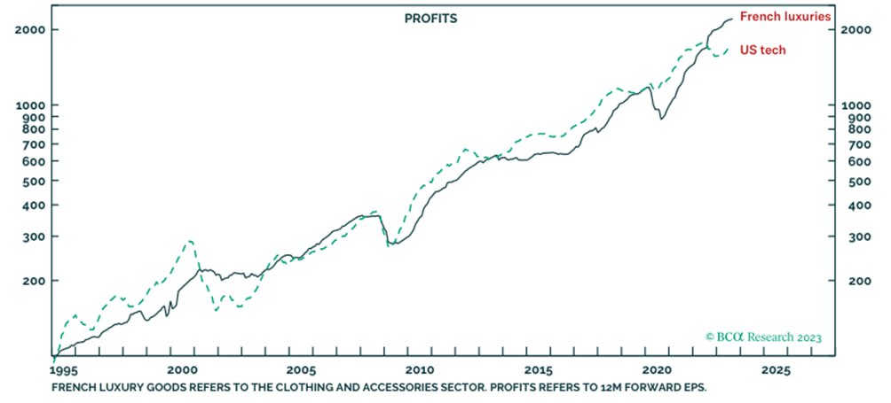 Il focus sulla ricerca: la costante overperformance del settore del lusso francese sul tech USA