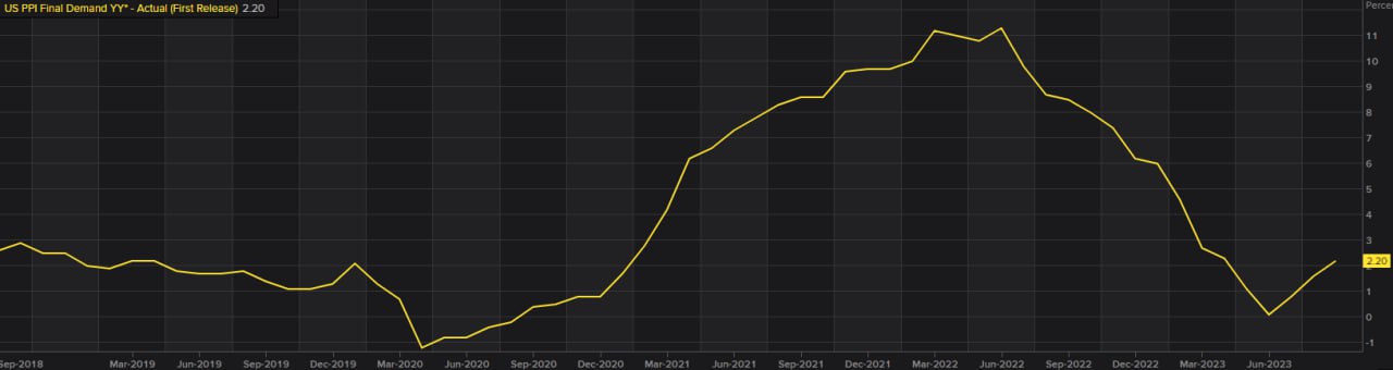 USA: a settembre prezzi alla produzione superano le attese