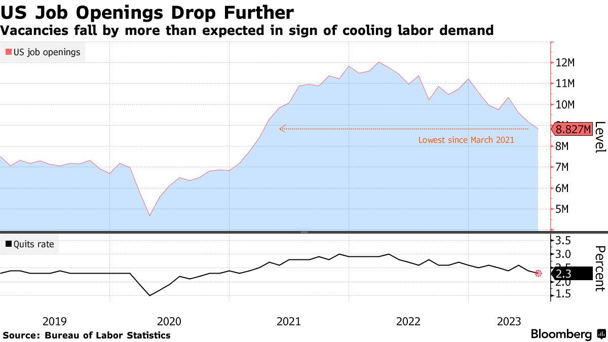 US job openings scendono ai minimi da inizio 2021