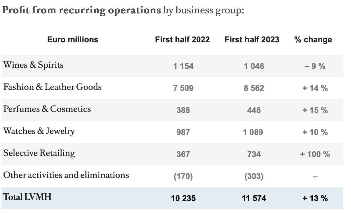 Semestrale LVMH