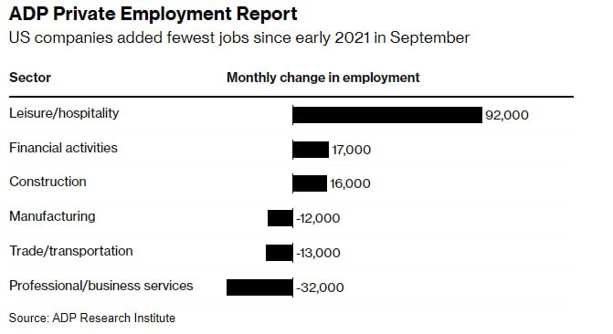 USA: da occupazione ADP segnali di raffreddamento del mercato del lavoro