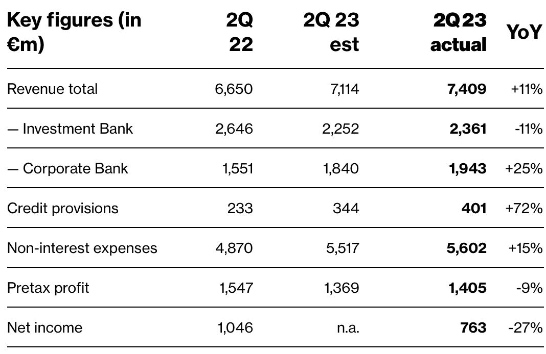 L’aumento dei costi di deutsche bank toglie slancio alla buona trimestrale