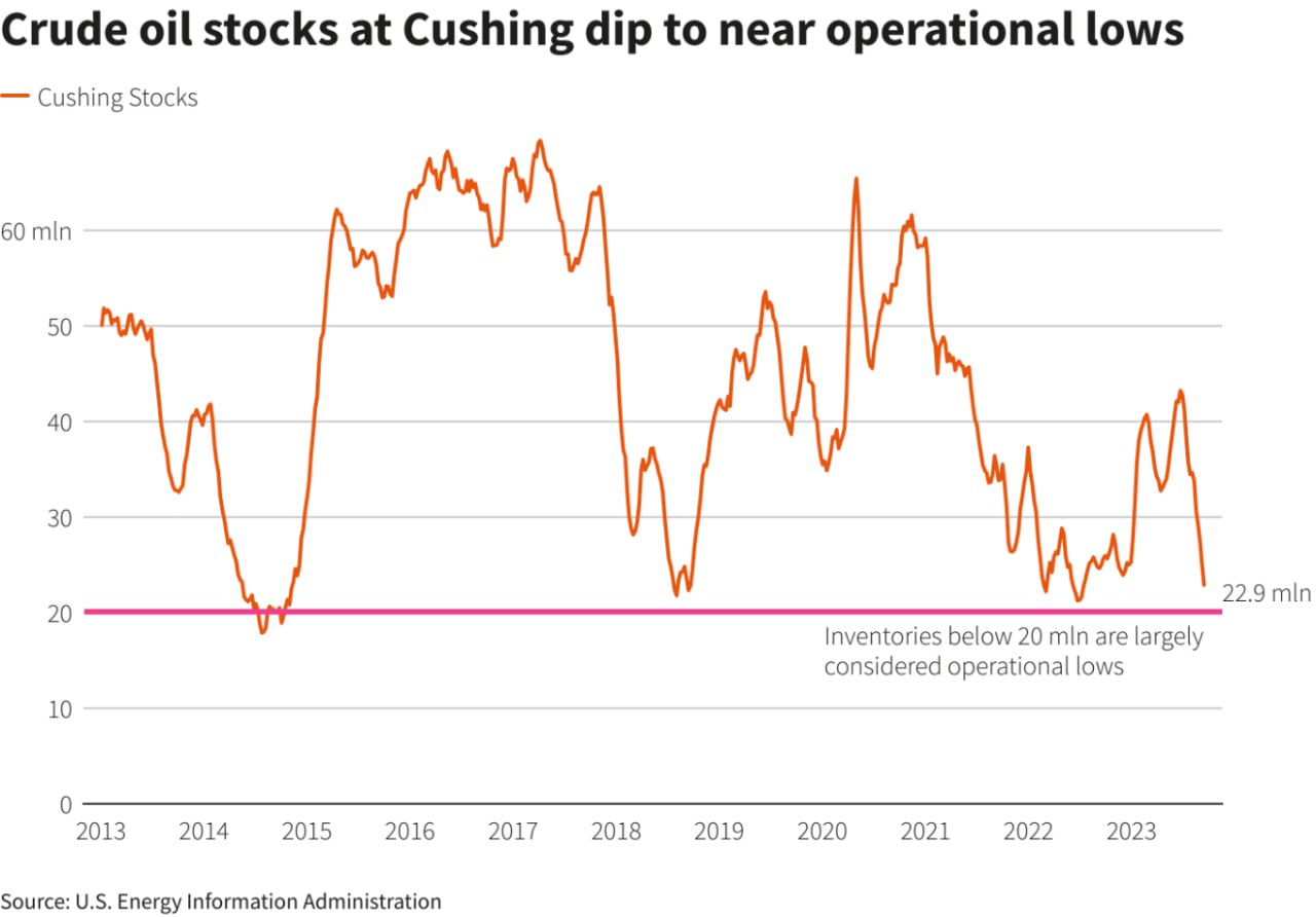 Petrolio ai massimi da 1 anno: a cushing scorte ai minimi da luglio 2022