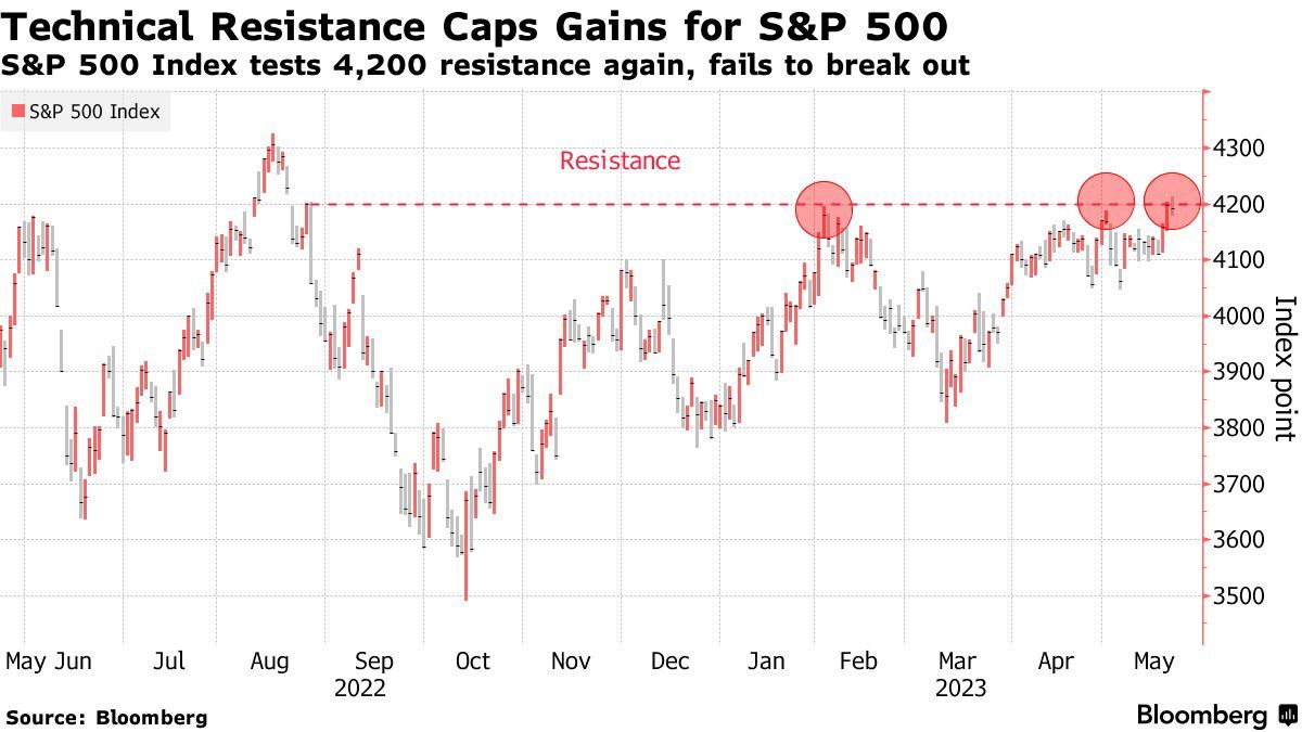 S&P 500: rally o bull trap?