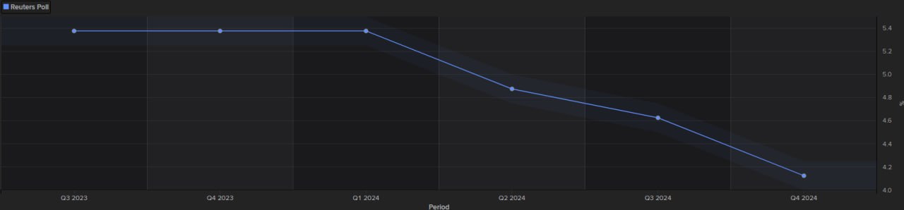 Sondaggio Reuters su prossime mosse della Fed e su probabilità recessione in USA