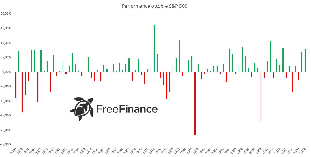 Studio FreeFinance - Dopo un settembre negativo, cosa attendersi ad ottobre? 