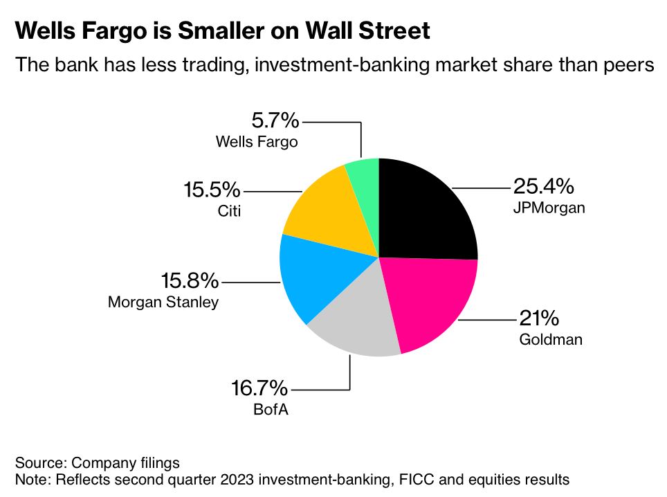 Wells fargo conquista quote di mercato dell'investment banking