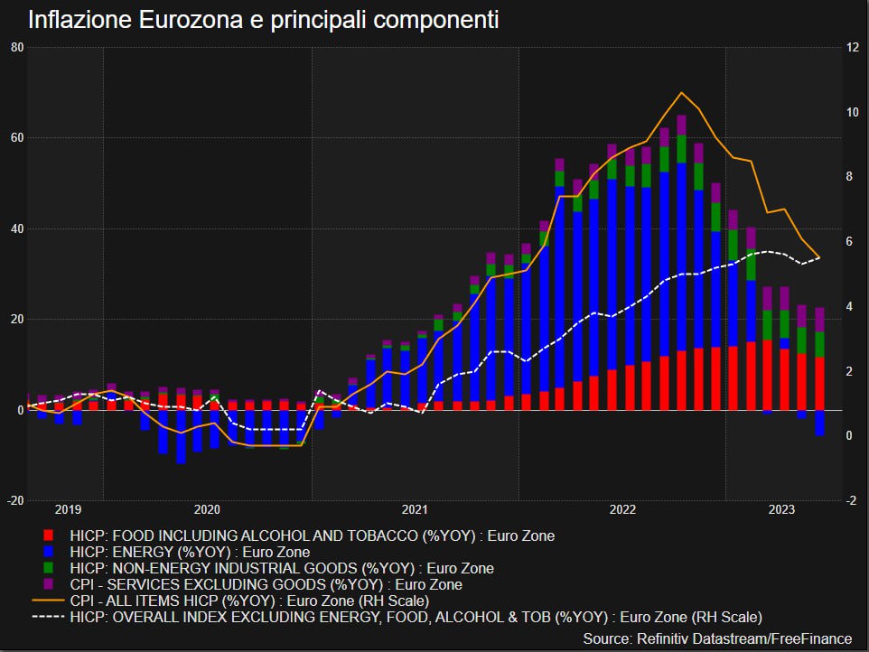 Eurozona: l'inflazione core resta appiccicosa