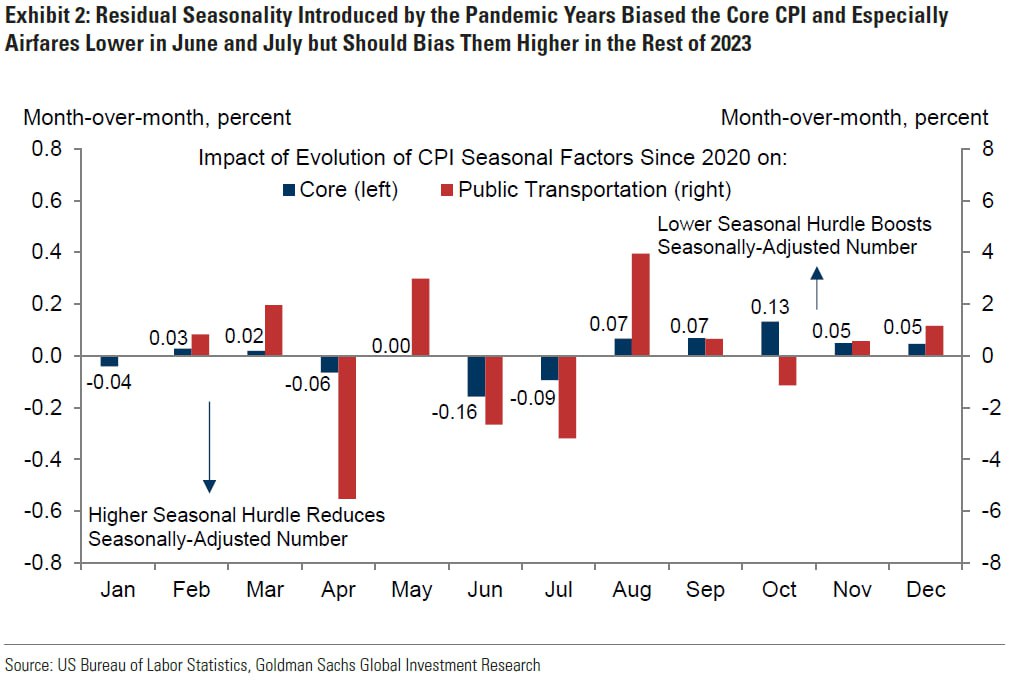 Inflazione core USA: come saranno i prossimi 6 mesi?