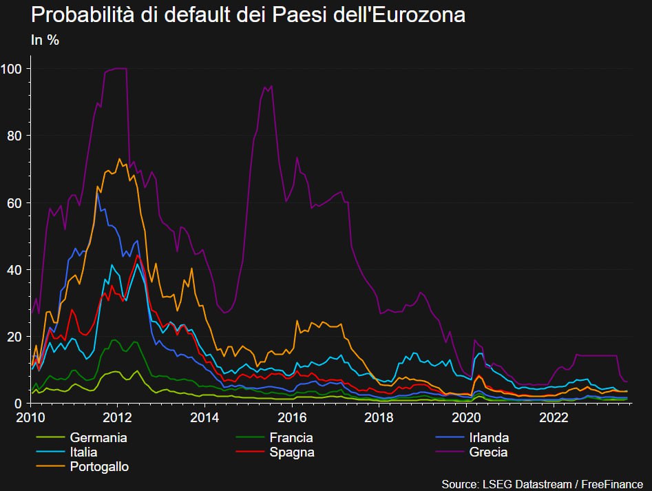 Eurozona: chi è il Paese più a rischio default?