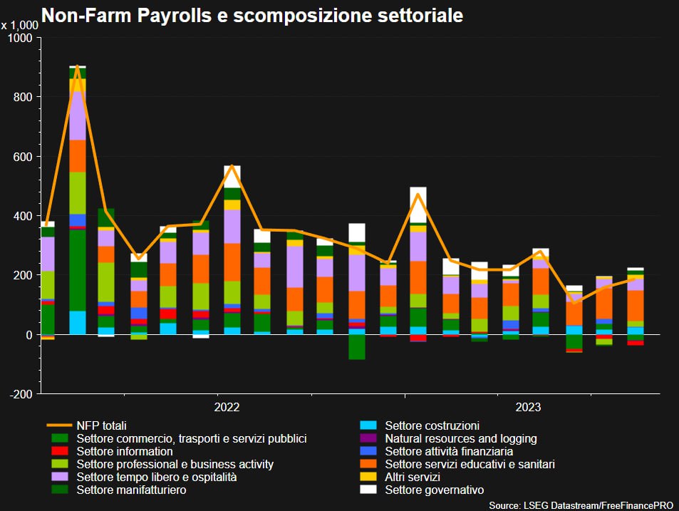 USA: il mercato del lavoro rallenta ad agosto