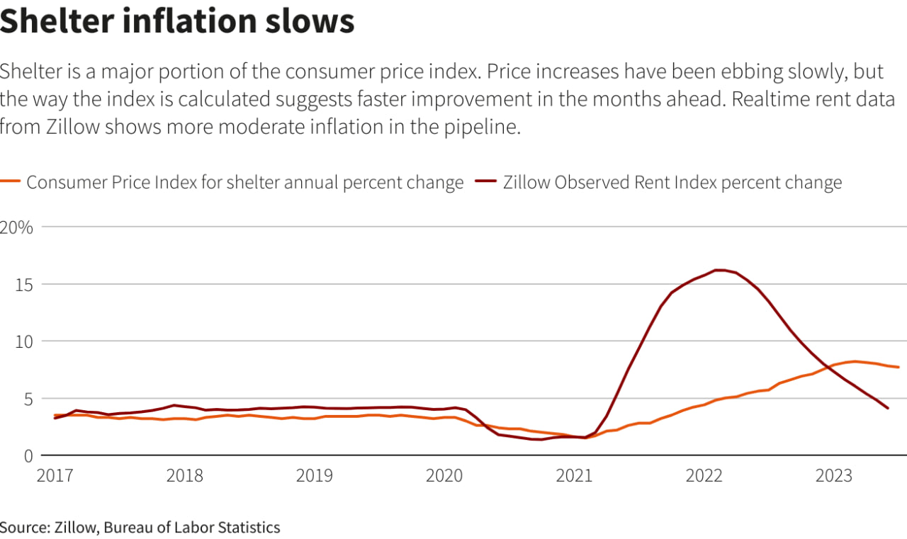 Inflazione USA: la strada verso il 2% sarà più agevole del previsto?