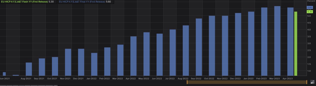 Eurozona: l'inflazione cala più delle attese a maggio