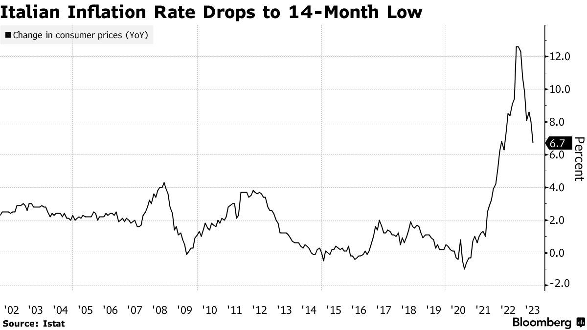 Inflazione italiana ai minimi degli ultimi 14 mesi