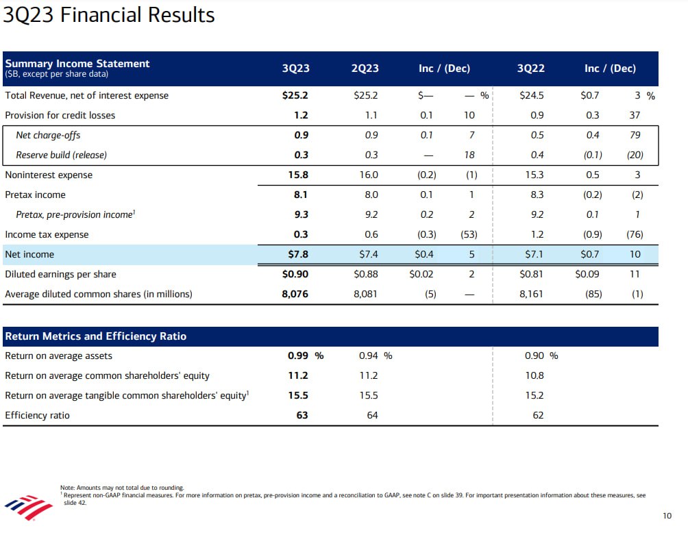 Trimestrale Bank of America