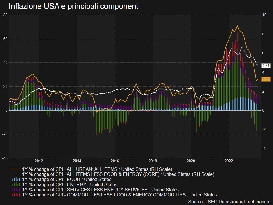 Il focus sulla ricerca: inflazione USA, cosa attendersi dal dato di domani?