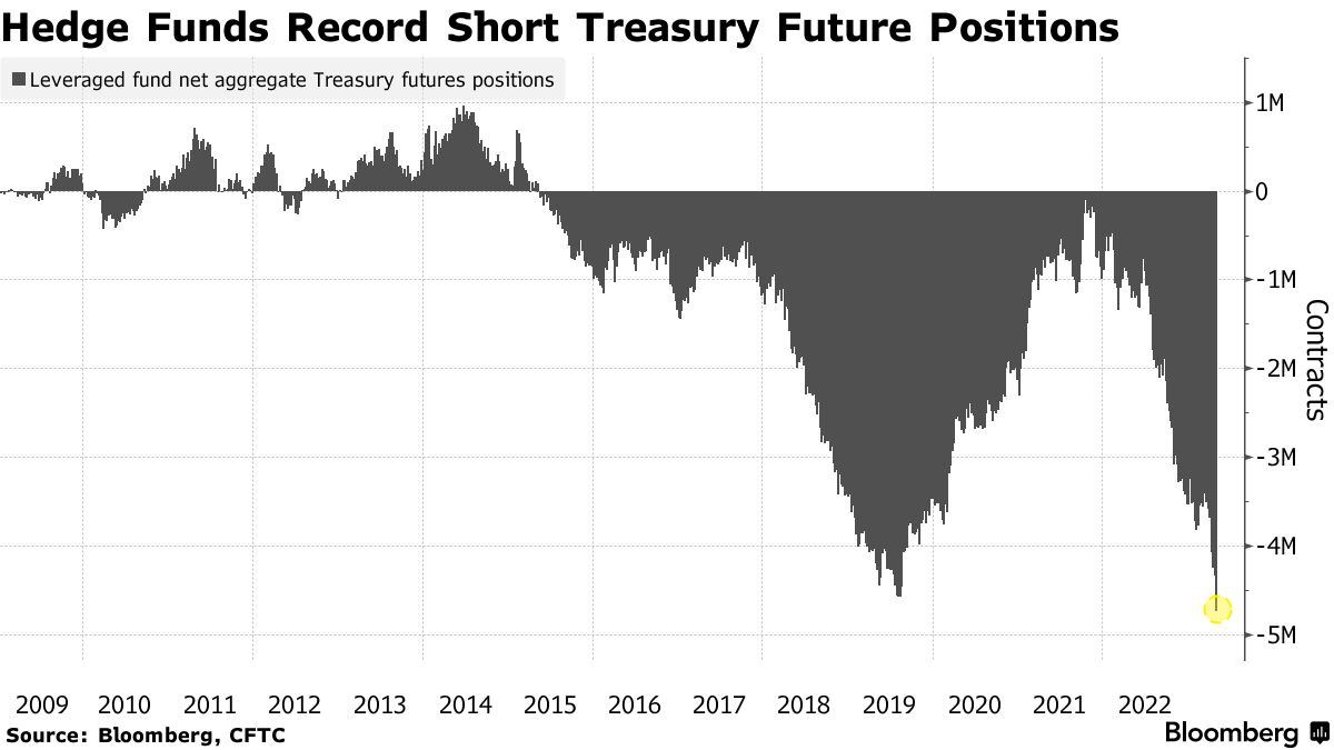 Hedge fund short sui Treasuries