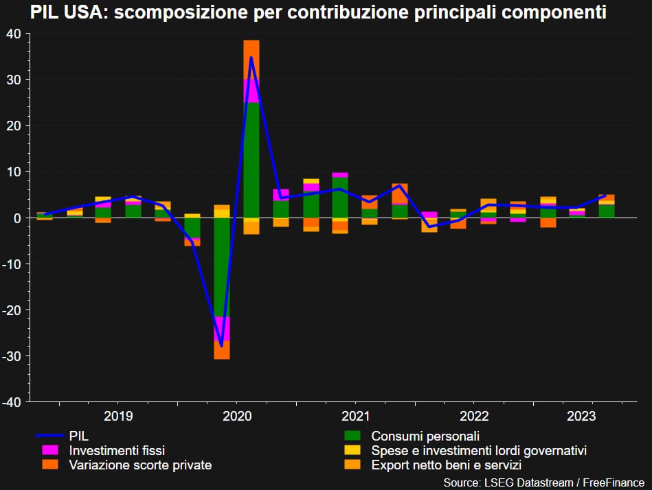 USA: PIL del 3° trimestre ai massimi da quasi 2 anni 