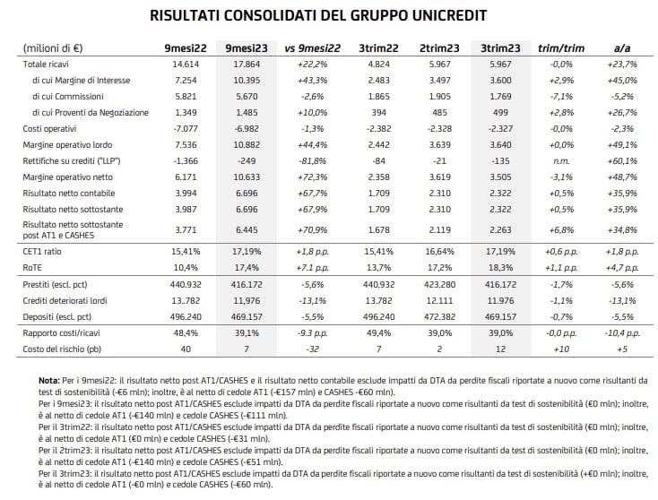 Trimestrale UniCredit