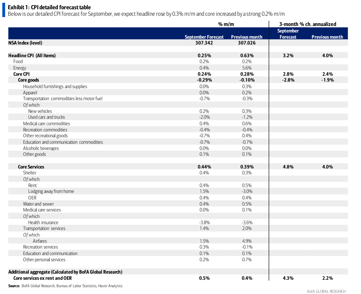 Il focus sulla ricerca - Inflazone USA: cosa attendersi dai numeri di settembre?