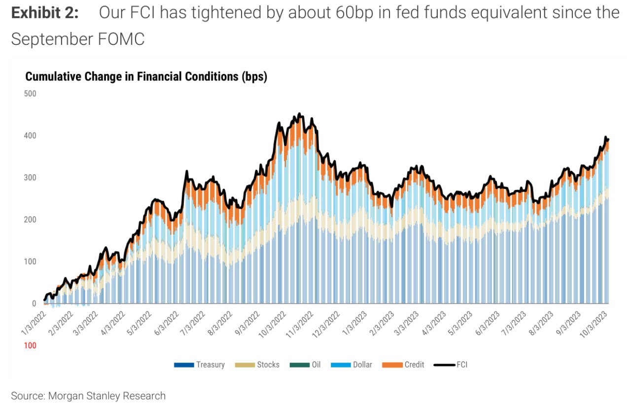 La Fed potrebbe aver finito con i rialzi dei tassi