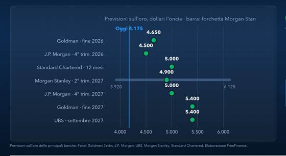 Previsioni sul prezzo dell’oro delle principali banche per fine 2026 e 2027 rispetto al prezzo attuale, con la forchetta di Morgan Stanley