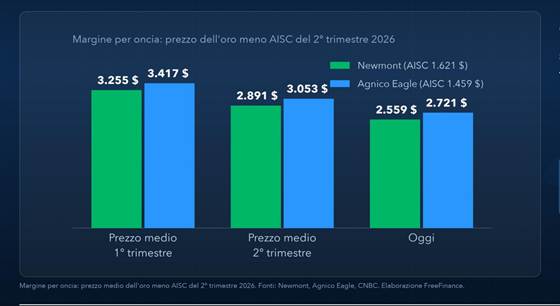Margine per oncia di Newmont e Agnico Eagle con il prezzo medio dell’oro del primo e del secondo trimestre 2026 e con il prezzo attuale