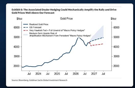Scenario Goldman Sachs sul prezzo dell’oro: previsione base e scenario con Fed molto aggressiva fino al 2027