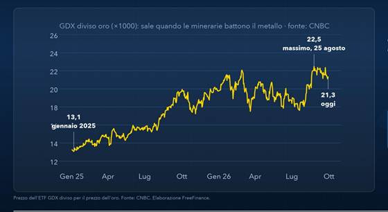 Rapporto tra ETF GDX e prezzo dell’oro dal 2025: da 13,1 a gennaio 2025 al massimo di 22,5 il 25 agosto 2026, poi 21,3