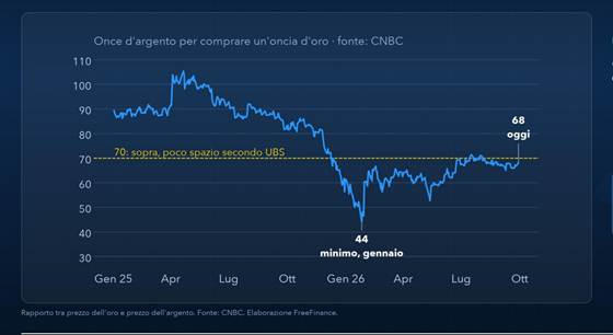 Rapporto oro/argento dal 2025 al 2026: minimo a 44 a gennaio 2026 e risalita a 68, con la soglia di 70 indicata da UBS
