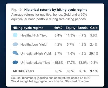 Tabella Standard Chartered dei rendimenti medi di azioni, obbligazioni, oro e portafoglio 60/40 negli anni di rialzo dei tassi, per regime economico
